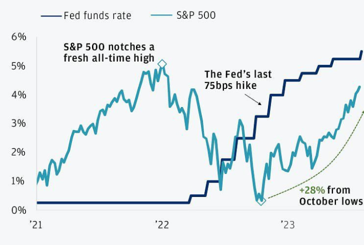 Federal Reserve set the benchmark federal funds interest rate at 5.5% in 2023.